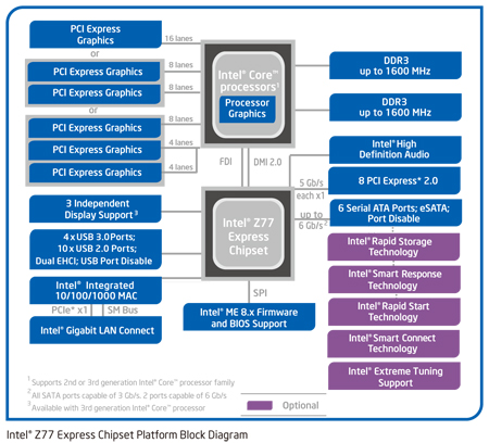 Intel Z77 Chipset Diagram